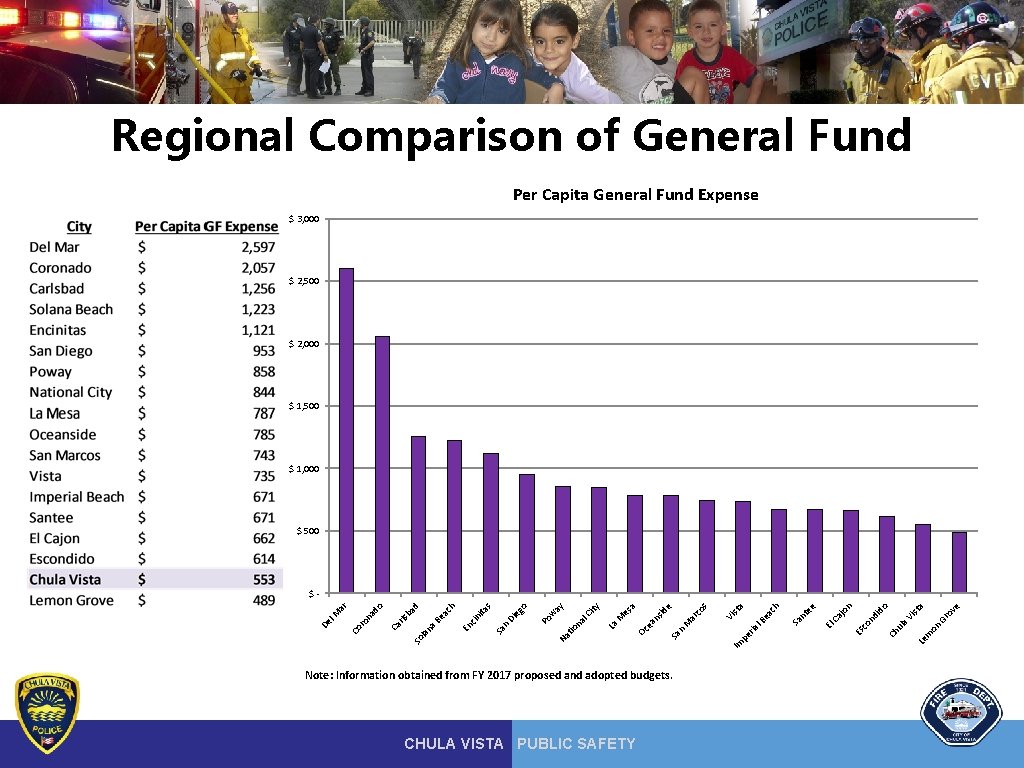 Regional Comparison of General Fund Per Capita General Fund Expense $ 3, 000 $