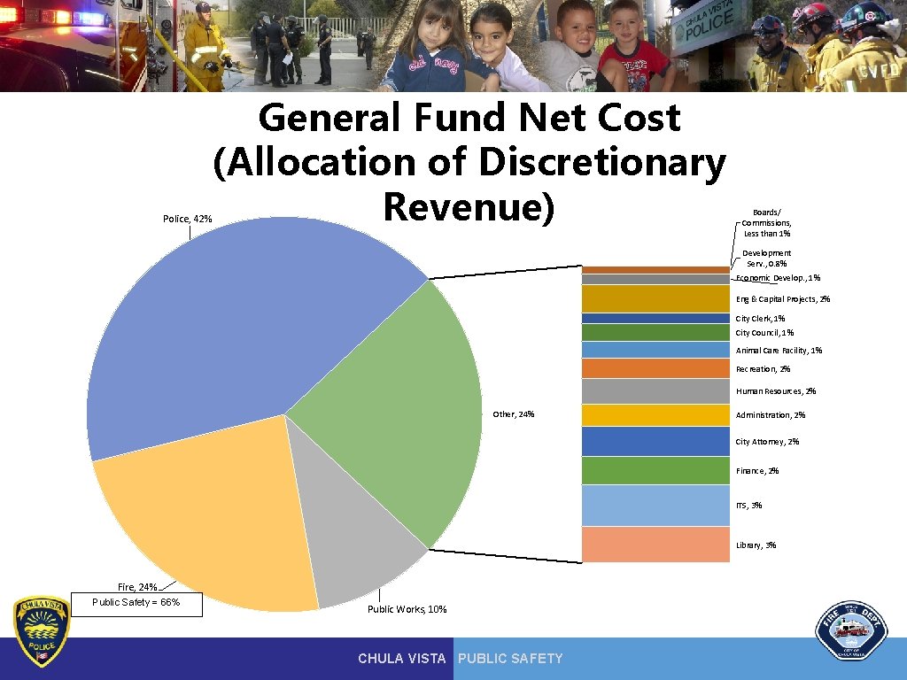 General Fund Net Cost (Allocation of Discretionary Revenue) Police, 42% Boards/ Commissions, Less than