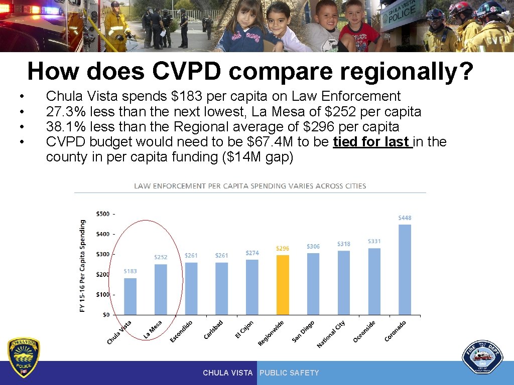 How does CVPD compare regionally? • • Chula Vista spends $183 per capita on
