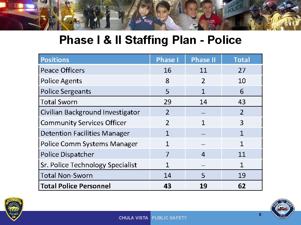 Phase I & II Staffing Plan - Police Positions Peace Officers Police Agents Police