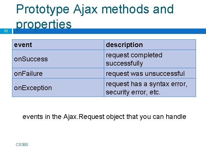 12 Prototype Ajax methods and properties event on. Success on. Failure on. Exception description
