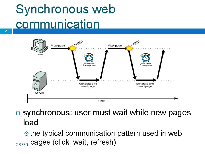 2 Synchronous web communication synchronous: user must wait while new pages load the CS