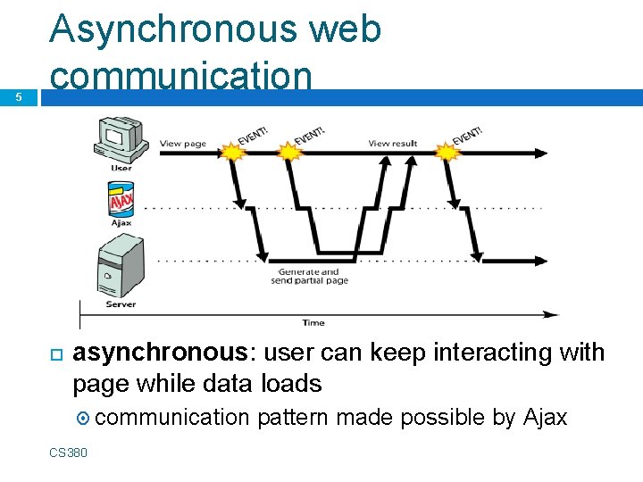 5 Asynchronous web communication asynchronous: user can keep interacting with page while data loads