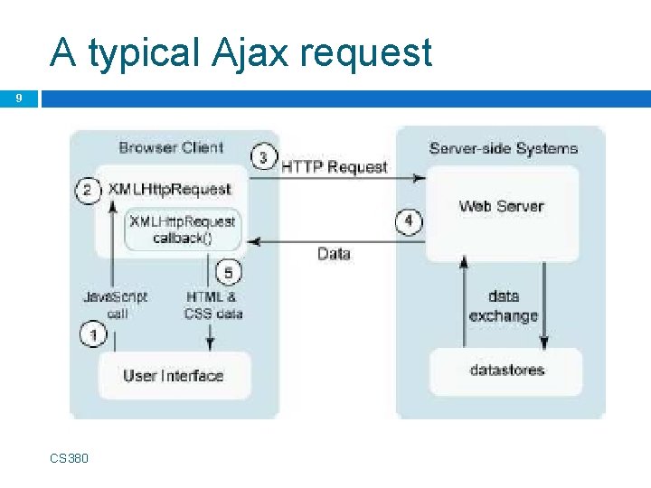 A typical Ajax request 9 CS 380 