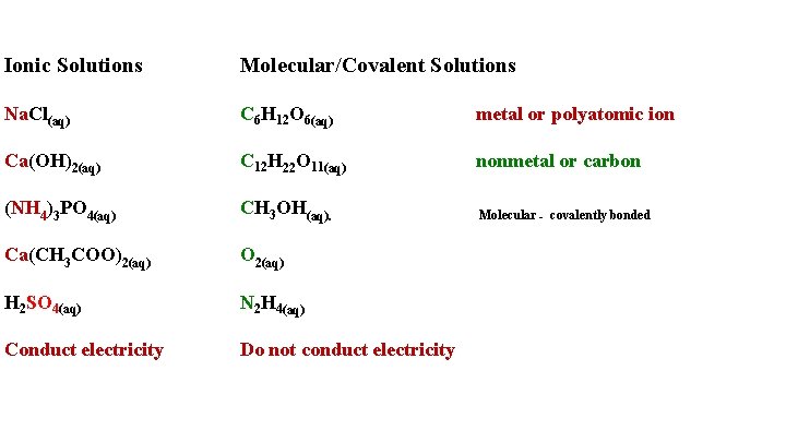  Ionic Solutions Na. Cl(aq) Ca(OH)2(aq) (NH 4)3 PO 4(aq) Ca(CH 3 COO)2(aq) H