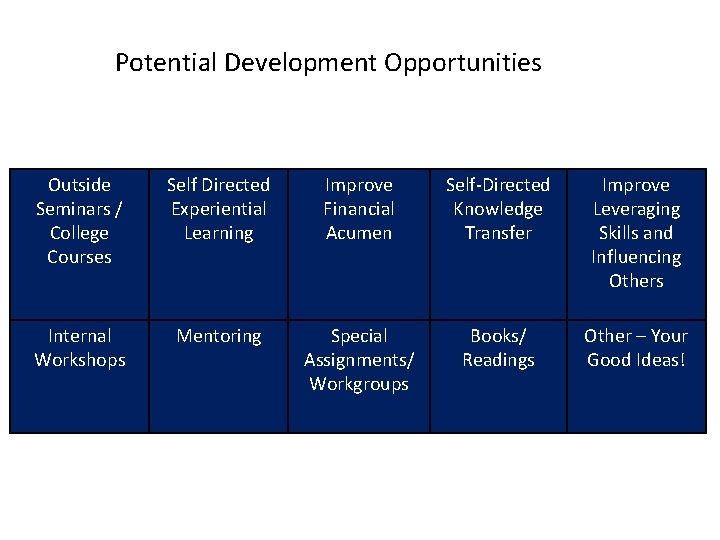 Potential Development Opportunities Outside Seminars / College Courses Self Directed Experiential Learning Improve Financial