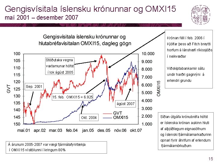 Gengisvísitala íslensku krónunnar og OMXI 15 maí 2001 – desember 2007 Krónan féll í