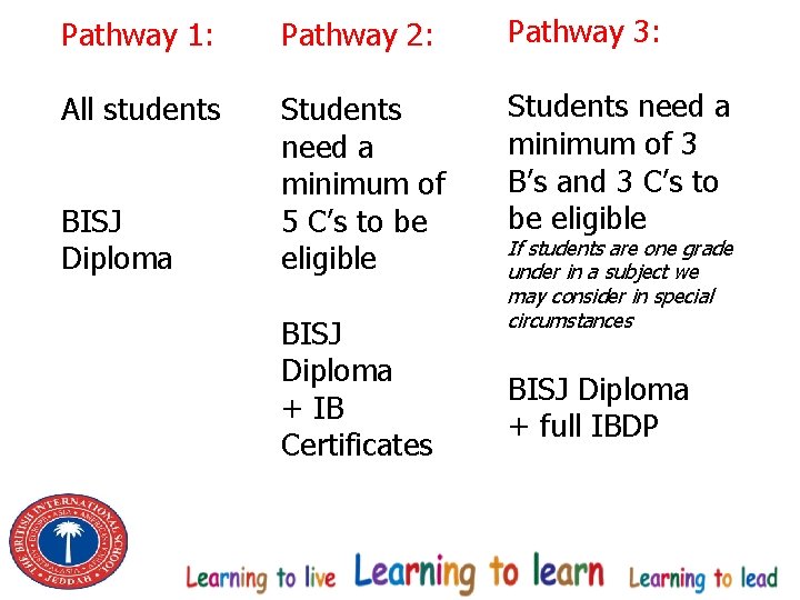 Pathway 1: Pathway 2: Pathway 3: All students Students need a minimum of 5