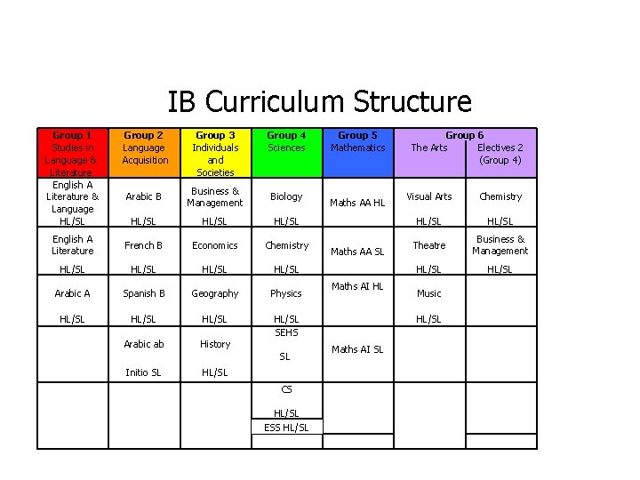 IB Curriculum Structure Group 1 Studies in Language & Literature English A Literature &