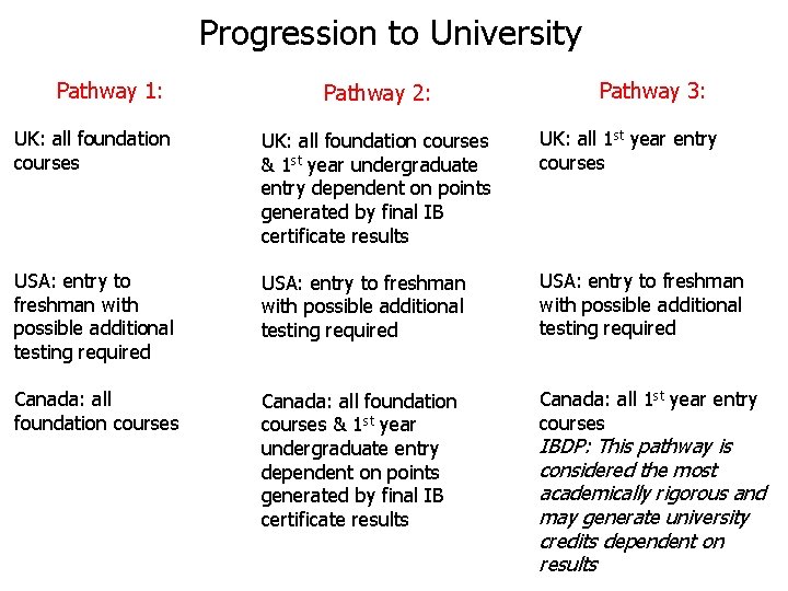 Progression to University Pathway 1: Pathway 2: Pathway 3: UK: all foundation courses &