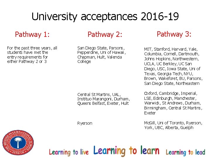 University acceptances 2016 -19 Pathway 1: For the past three years, all students have