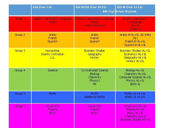 KS 3 (Year 7 -9) KS 4 IGCSE (Year 10 -11) KS 5 IB