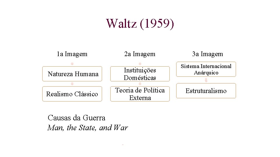 Waltz (1959) 1 a Imagem 2 a Imagem Natureza Humana Instituições Domésticas Realismo Clássico