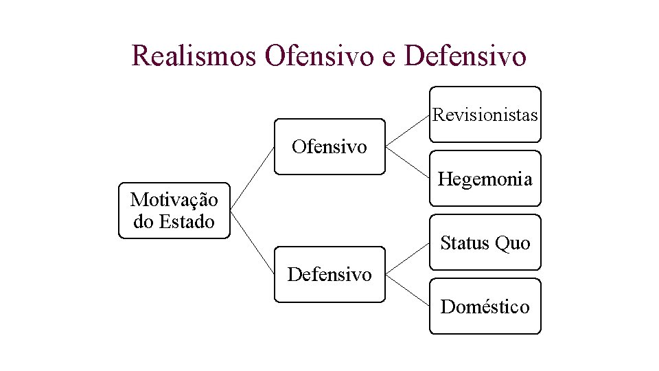 Realismos Ofensivo e Defensivo Revisionistas Ofensivo Hegemonia Motivação do Estado Status Quo Defensivo Doméstico