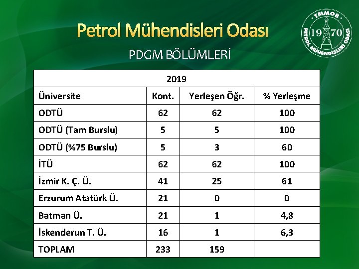 Petrol Mühendisleri Odası PDGM BÖLÜMLERİ 2019 Üniversite Kont. Yerleşen Öğr. % Yerleşme ODTÜ 62