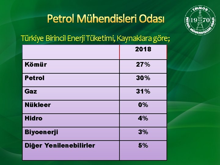 Petrol Mühendisleri Odası Türkiye Birincil Enerji Tüketimi, Kaynaklara göre; 2018 Kömür 27% Petrol 30%