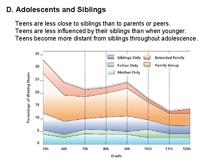 D. Adolescents and Siblings Teens are less close to siblings than to parents or