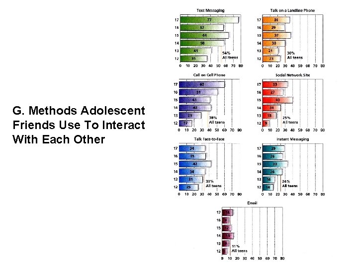 G. Methods Adolescent Friends Use To Interact With Each Other 