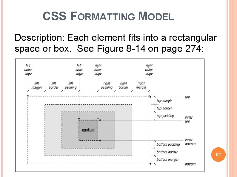 CSS FORMATTING MODEL Description: Each element fits into a rectangular space or box. See
