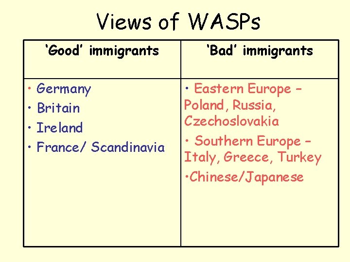 Views of WASPs ‘Good’ immigrants • Germany • Britain • Ireland • France/ Scandinavia