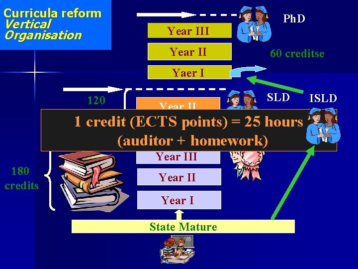 Curricula reform Vertical Organisation Year III Year II Ph. D 60 creditse Yaer I