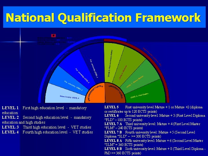 National Qualification Framework LEVEL 1 First high education level - mandatory education LEVEL 2