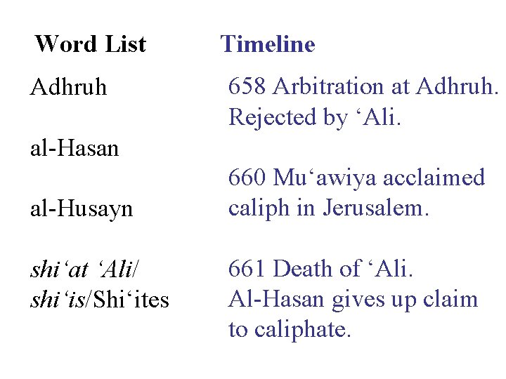 Word List Adhruh Timeline 658 Arbitration at Adhruh. Rejected by ‘Ali. al-Hasan al-Husayn shi‘at