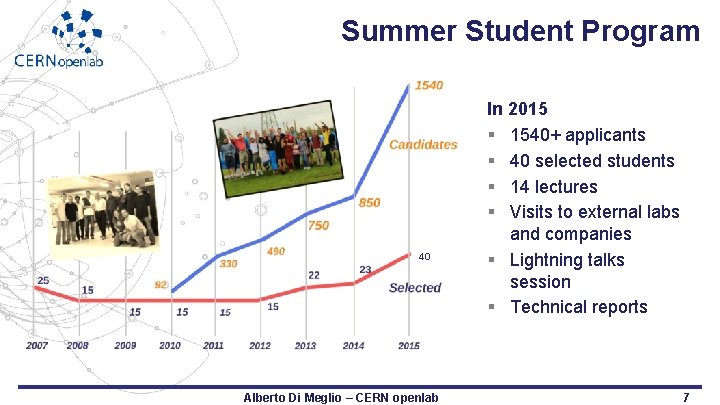 Summer Student Program 40 Alberto Di Meglio – CERN openlab In 2015 § 1540+