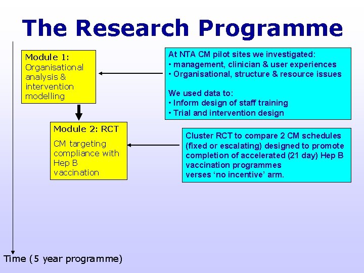 The Research Programme Module 1: Organisational analysis & intervention modelling Module 2: RCT CM