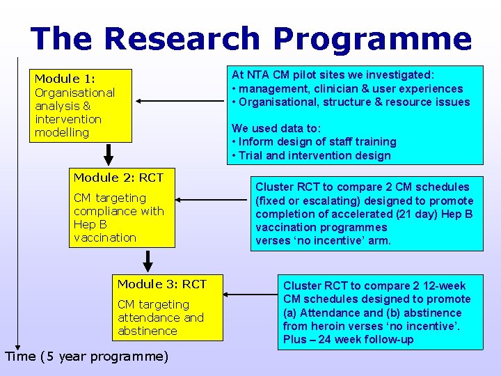 The Research Programme At NTA CM pilot sites we investigated: • management, clinician &