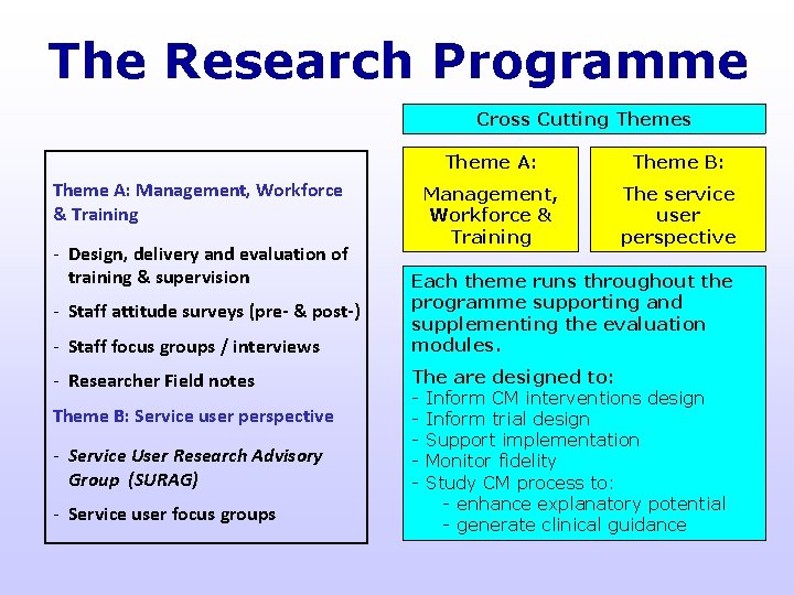 The Research Programme Cross Cutting Themes Theme A: Management, Workforce & Training - Design,