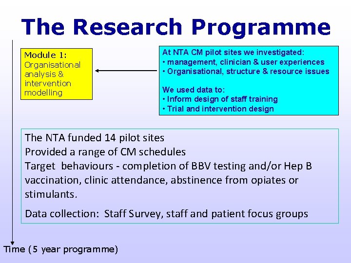 The Research Programme Module 1: Organisational analysis & intervention modelling At NTA CM pilot