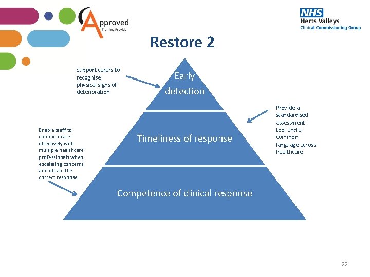 Restore 2 Support carers to recognise physical signs of deterioration Enable staff to communicate