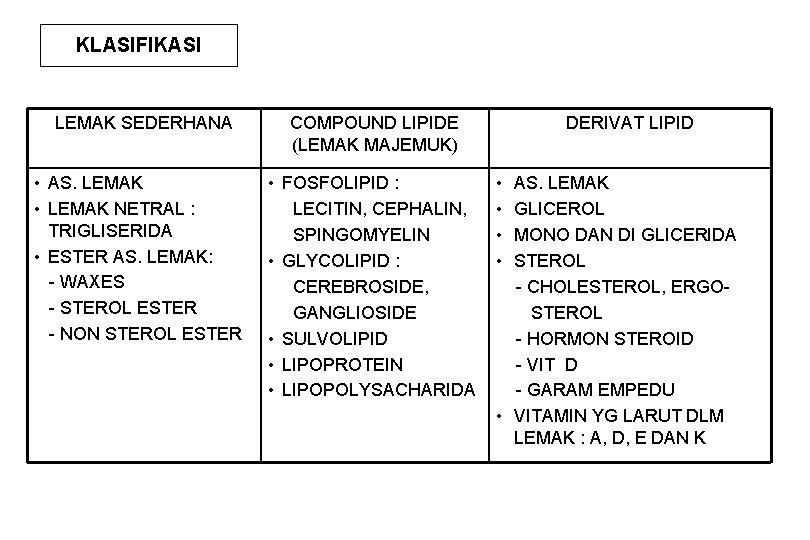 KLASIFIKASI LEMAK SEDERHANA • AS. LEMAK • LEMAK NETRAL : TRIGLISERIDA • ESTER AS.