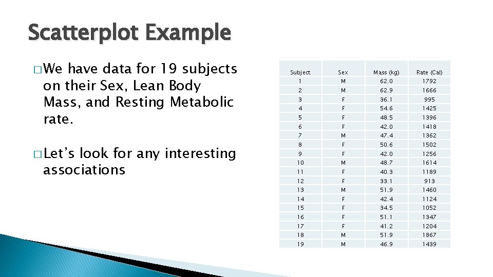 Scatterplot Example � We have data for 19 subjects on their Sex, Lean Body