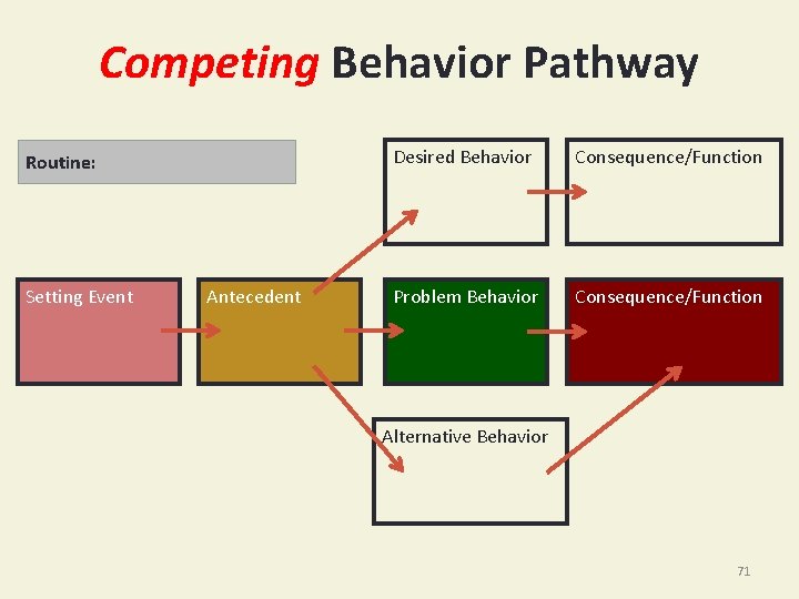 Competing Behavior Pathway Desi Routine: Setting Event Antecedent Desired Behavior Consequence/Function Problem Behavior Consequence/Function