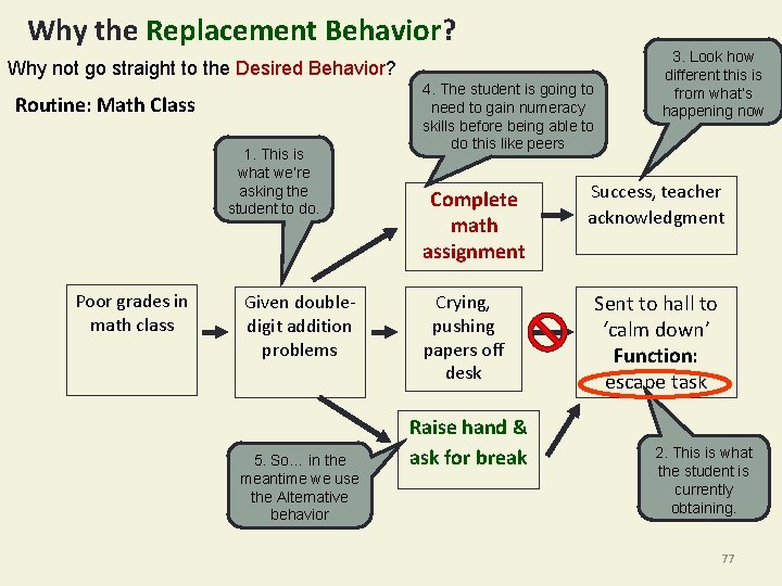 Why the Replacement Behavior? Why not go straight to the Desired Behavior? Routine: Math