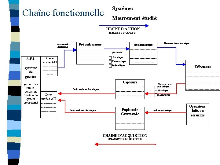 Chaîne fonctionnelle Système: Mouvement étudié: CHAINE D’ACTION (ETAPE DU GRAFCET) commandes électriques A. P.