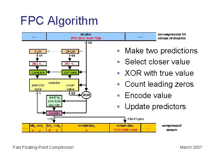FPC Algorithm § § § Fast Floating-Point Compression Make two predictions Select closer value