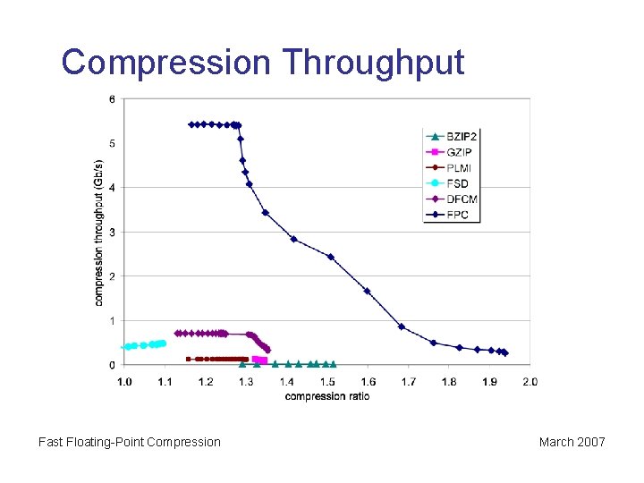 Compression Throughput Fast Floating-Point Compression March 2007 