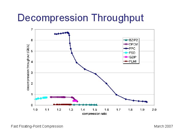 Decompression Throughput Fast Floating-Point Compression March 2007 