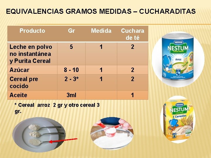 EQUIVALENCIAS GRAMOS MEDIDAS – CUCHARADITAS Producto Gr Medida Cuchara de té Leche en polvo