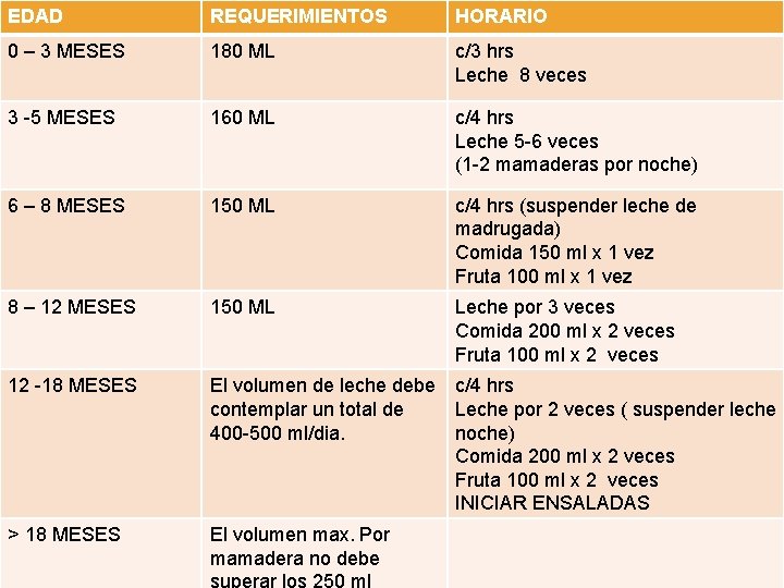 EDAD REQUERIMIENTOS HORARIO 0 – 3 MESES 180 ML c/3 hrs Leche 8 veces