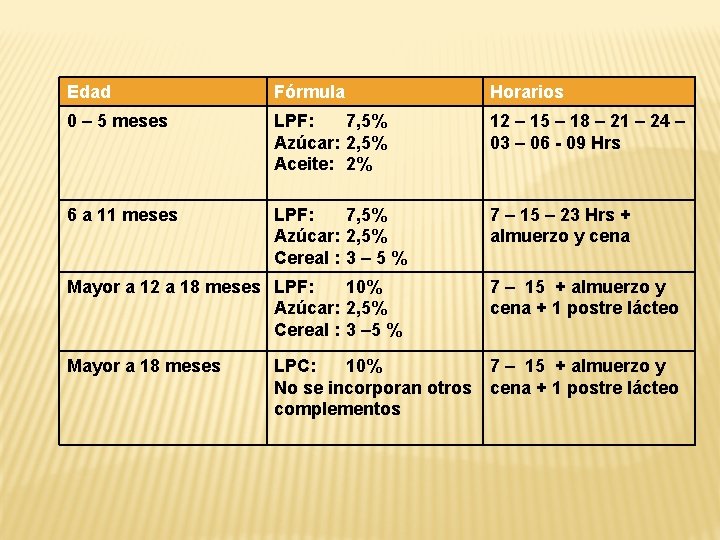 Edad Fórmula Horarios 0 – 5 meses LPF: 7, 5% Azúcar: 2, 5% Aceite: