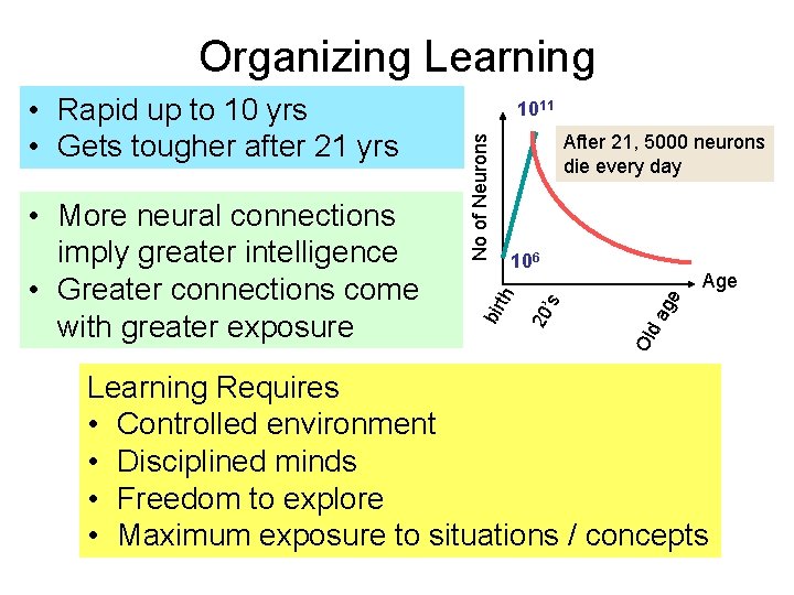 Organizing Learning After 21, 5000 neurons die every day ag e Age Old 20