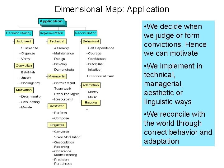 Dimensional Map: Application • We decide when we judge or form convictions. Hence we