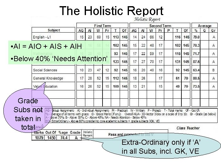 The Holistic Report • AI = AIO + AIS + AIH • Below 40%