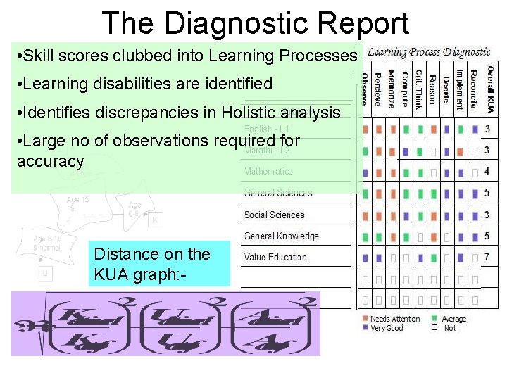 The Diagnostic Report • Skill scores clubbed into Learning Processes • Learning disabilities are