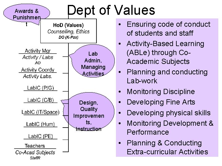 Awards & Punishmen t Dept of Values Lab Admin, Managing Activities Design, Quality Improvemen