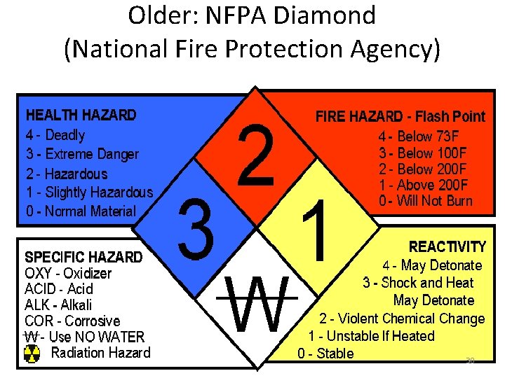 Older: NFPA Diamond (National Fire Protection Agency) 30 